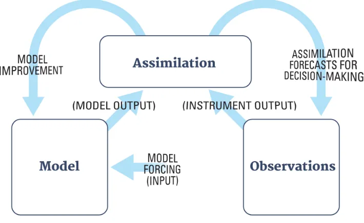 Figure 7: Data assimilation combines obervations with model outputs in an optimal fashion, to improvepredictive capabilities