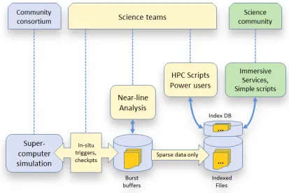 Figure 8: Future scenario for numerical laboratory analysis and data ﬂows.