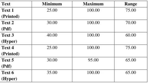 Table 2. The lowest and highest grades of reading comprehension 