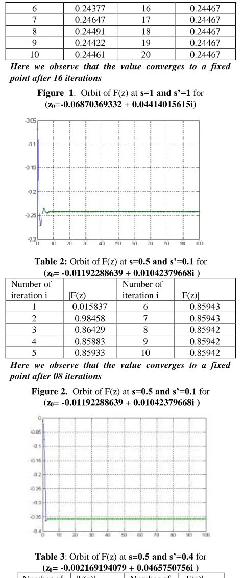 Figure  1.  Orbit of F(z) at s=1 and s’=1 for  (z=-0.06870369332 + 0.04414015615i) 