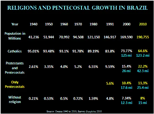 Figure 1. Population and religions growth from 1940 to 2010.            