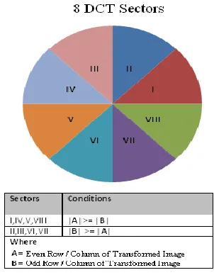FIgure 2: Formation of 8 sectors of DCT 