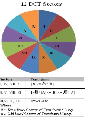 FIgure 3: Formation of 12 sectors of DCT 