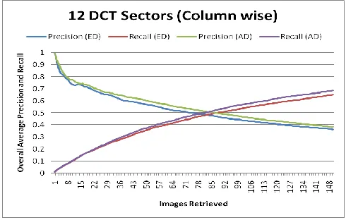 Figure 8: Overall Average Precision and Recall performance of column wise DCT Transformation in 4  DCT sectors with  Augmentation .Absolute Difference(AD) and Euclidian Distance (ED) as similarity measures