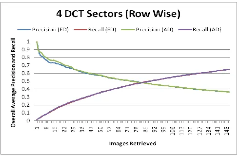 Figure 14: Overall Average Precision and Recall performance of column wise DCT Transformation in 12 DCT sectors (Row wise) 