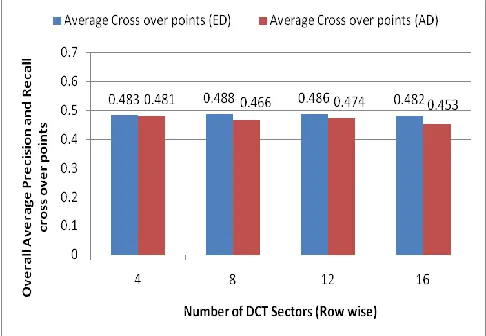 Figure 18: Comparison of Overall Precision and Recall cross over points of Column wise transformation in DCT 4, 8, 12 and 16 sectors with Augmentation Absolute Difference (AD) and Euclidean Distance (ED) as similarity measure