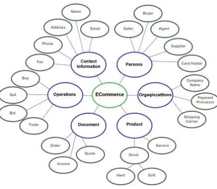 Table 1 : Summary of Semantic Web Tools Tool 