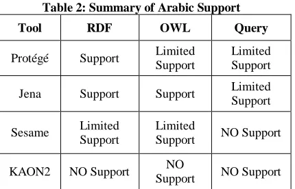 Table 2: Summary of Arabic Support 