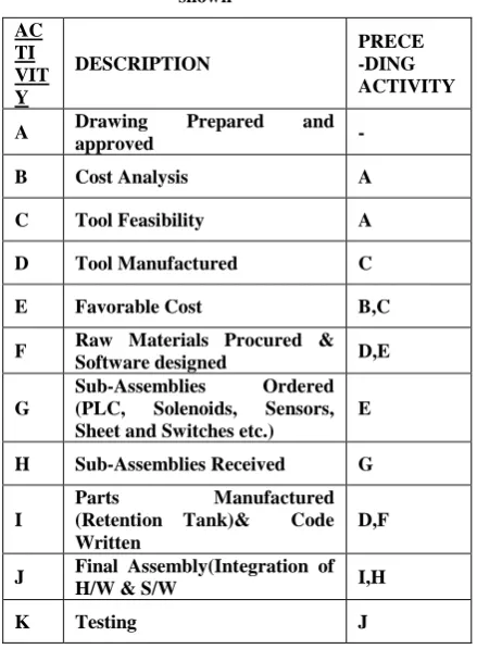 Table 1 Activities and precedence among them is shown 