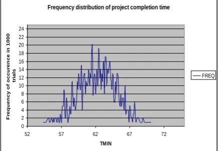 Figure 6 Frequency distribution of project completion time  