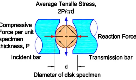 Figure 3. Induced tensile stress in circular disk specimen along transverse direction due to applied compressive loading