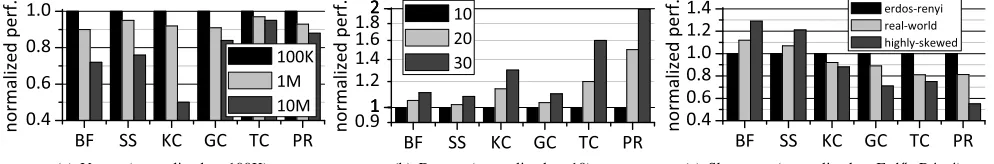 Fig. 14. The KNL performance with various R-MAT datasets.