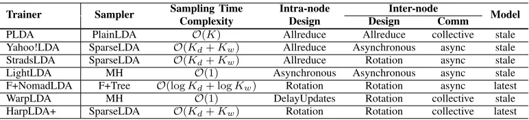 Table I: System Architectures of LDA Trainers. AllReduceworks on distributed model partitions and the model partitions should ‘rotate’ among the workers while at the same time, works on stale model and do synchronization on model replicas.Asynchronous, wor