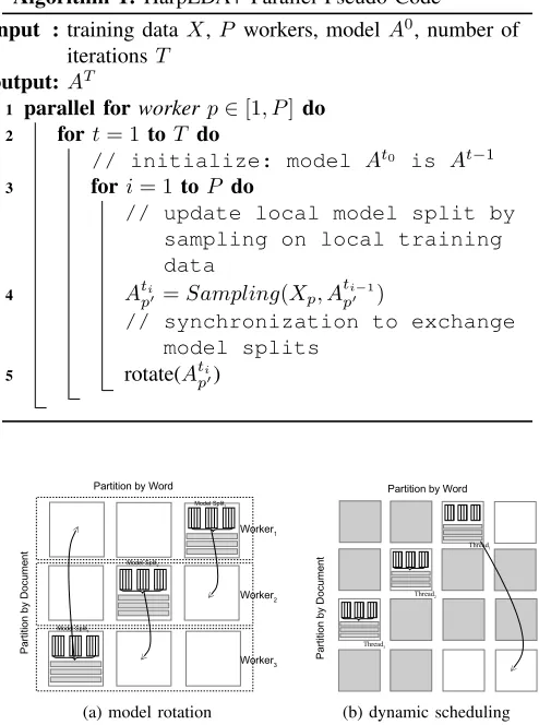 Figure 1: Model Rotation Framework and Dynamic schedul-ing in Shared Memory