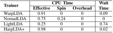 Table IV: Time Breakdown by VTune Concurrency Anal-ysis. Effective Time is CPU time spent in the user code,Spin time is wait time during which the CPU is busy, andOverhead time is CPU time spent on the overhead of knownsynchronization and threading librari