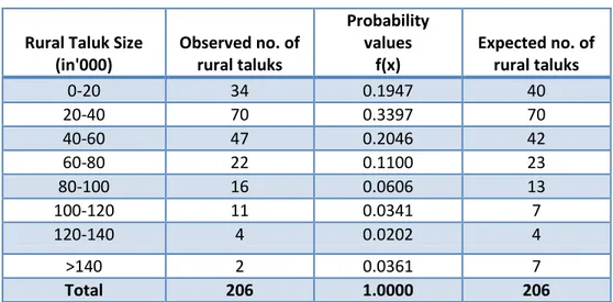 Table no.3     Observed and the expected distribution of rural taluks for                                               SC &amp; ST Population – 2011 