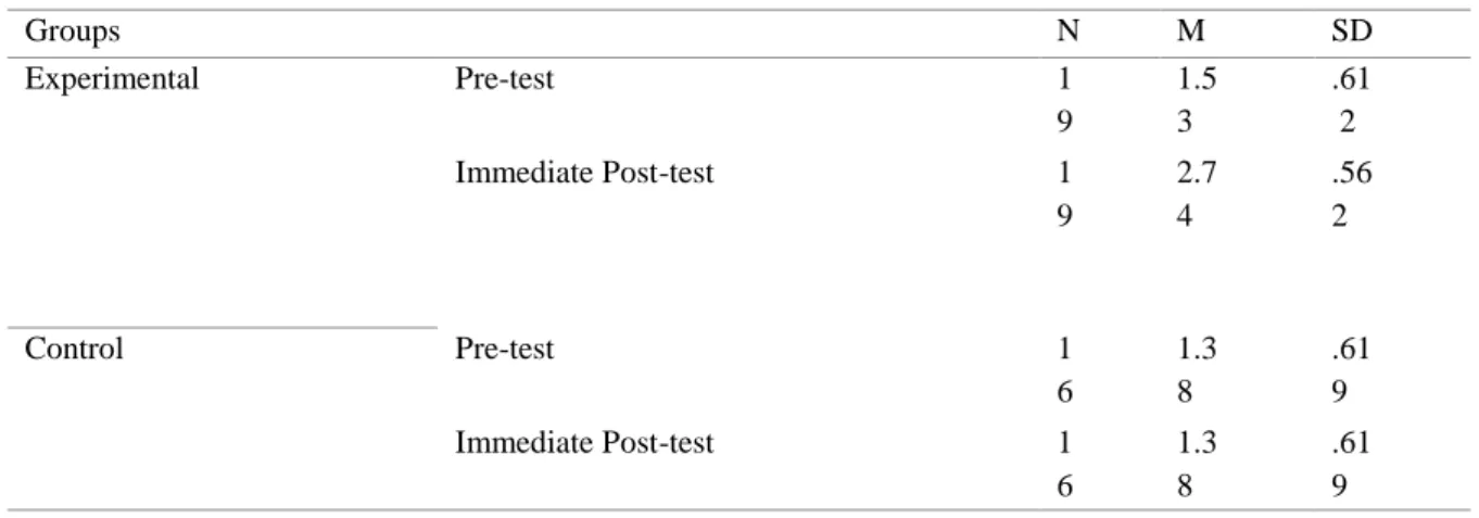Table 4. Descriptive Statistics for pre-test and immediate post-test ODCTs 