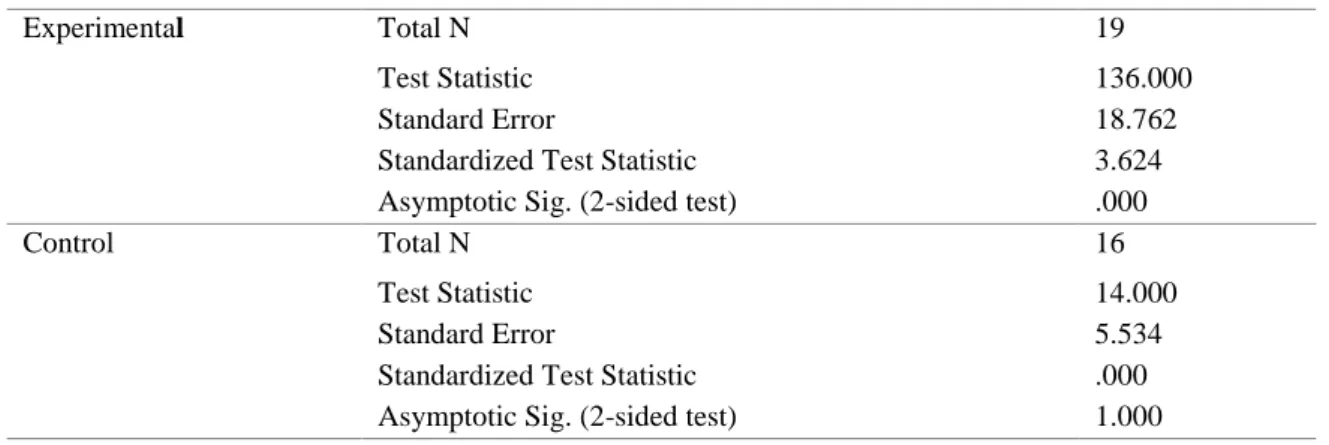 Table 6. Wilcoxon Signed Rank Test Results for Pre-test and Immediate Post-test ODCTs 