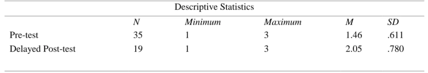 Table 8. Descriptive Statistics and Wilcoxon Signed Rank Test Results for pre-test and delayed post-test ODCTs 