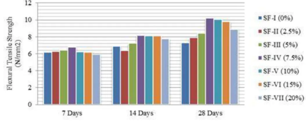 Figure 4. Flexural Tensile Strength fluctuation for different levels of Silica Fume for 7, 14 and 28 days 