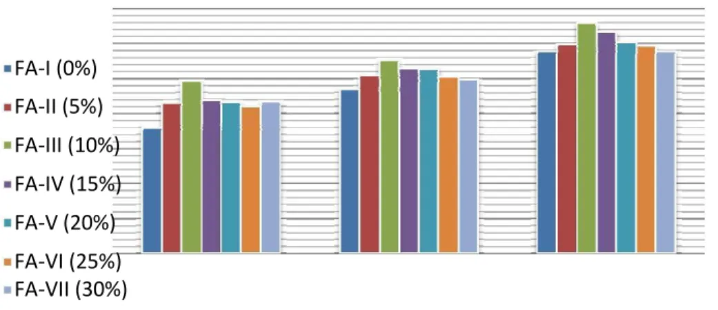Figure 2. Compressive Strength fluctuation for different levels of Fly Ash for 7, 14 and 28 days 