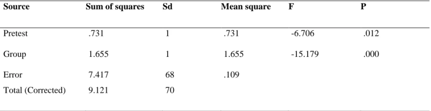 Table 3 shows that the uncontrolled mean scores of posttest were 25.16 for the control group and  28.31 for the experimental group
