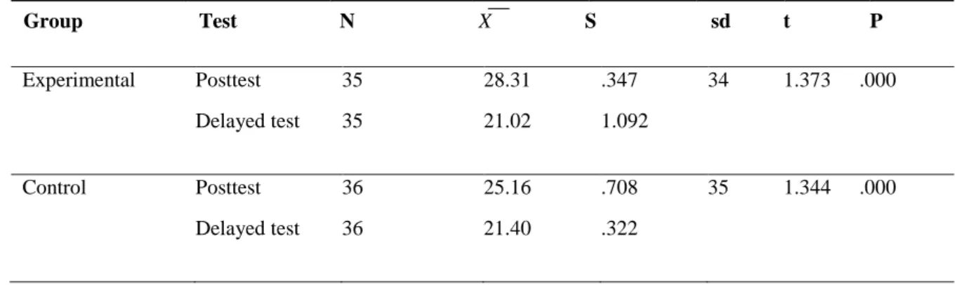Table 5. Independent Sample t-test Results for Experimental Group for Retention   Group            Test          N                      X                     S                      sd          t          P   Experimental   Posttest   35    28.31    .347   