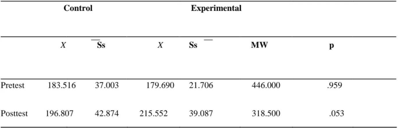 Table 7. The Pretest and Posttest Scores of Groups Mann Whitney  