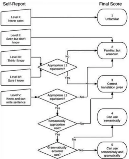 Figure 1. Flowchart of VKS scoring (Wesche and Paribakht, 1996) 