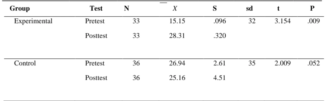 Table 1. Paired Sample t-test Results for Experimental and Control Group in CAT  