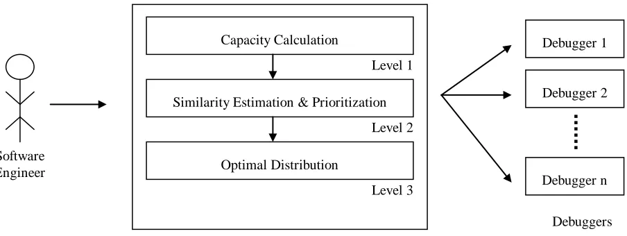 Figure 1. Three level distribution model  