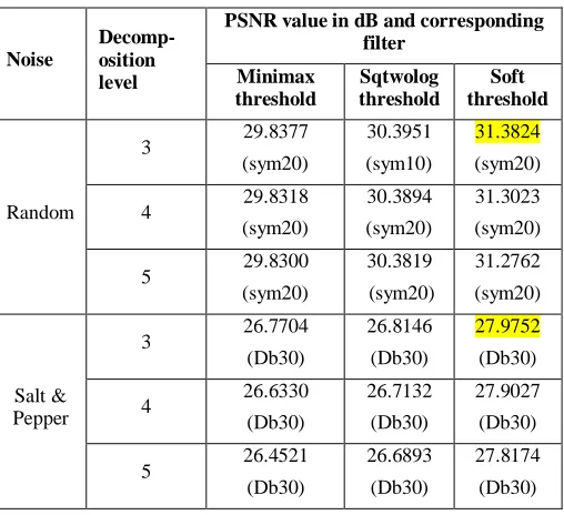 Table-4..1.2 Highest values of PSNR for Barbara image 