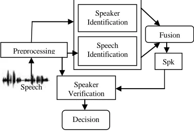 Fig. 1. General Architecture of a speaker recognition system.   
