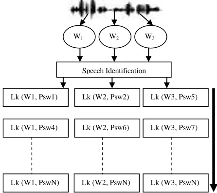 Fig.3. Speech identification system 