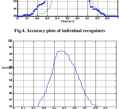 Fig.5. Accuracy graph for combined classifier  