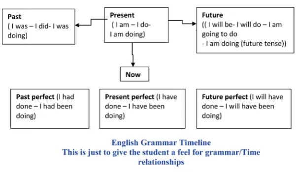 Figure 1. Avril published this diagram to show his peers the importance of con-textualizing grammar teaching instead of only presenting rules as shown in the above figure