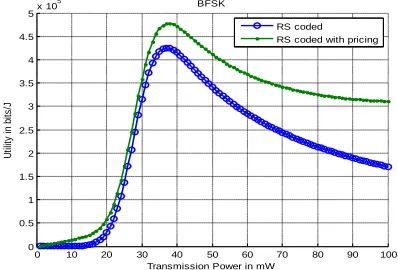 Figure 8 Comparison of utility for RS coded scheme with pricing  