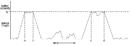 Fig. 2 : Example of the evolution of the length of a queue over time.  
