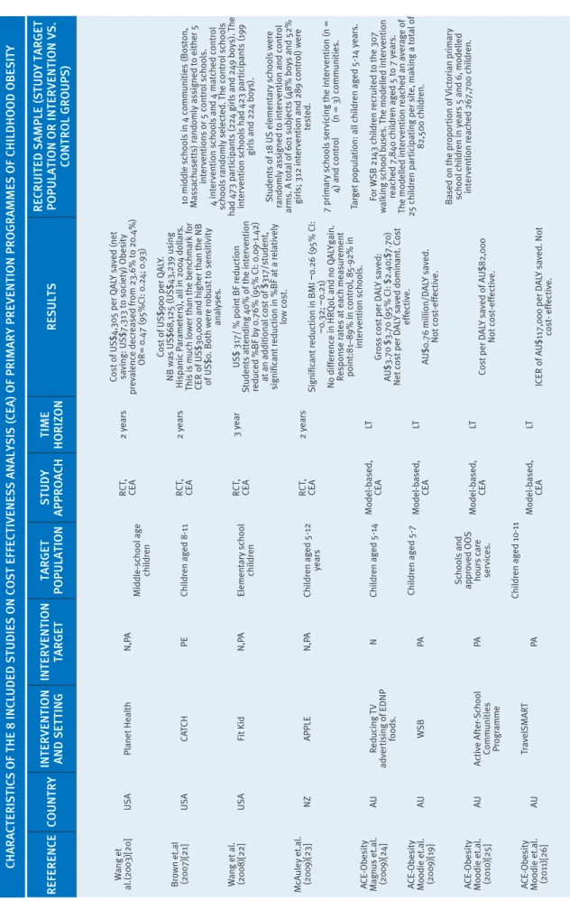 table 1 chaRacteRIstIcs of the 8 Included studIes on cost effectIveness analysIs (cea) of PRImaRy PReventIon PRogRammes of chIldhood obesIty