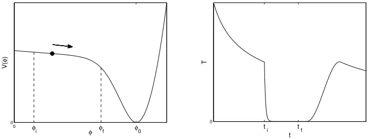 Figure 1.6: Qualitative sketch of inﬂation. Left panelexponential expansion at: The inﬂaton ﬁeldevolves slowly from its initial false vacuum state at φi to the minimum of thepotential at φ0
