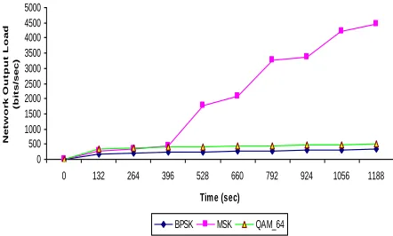 Figure 5 below depicts that the network output load at the GTS end device is: 4456.6, 502.3 and 334.3 bits/sec for MSK, QAM_64 and BPSK respectively