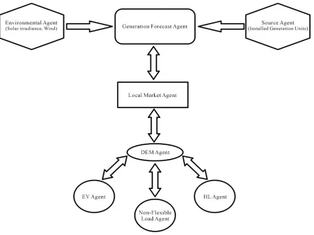 Figure 1. Coordination of agents to make a Domestic Energy Management System (DEMS). 