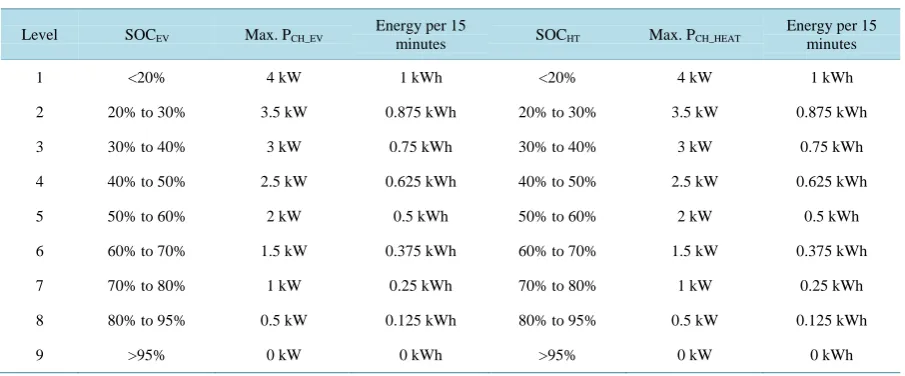 Table 1. Lookup table to select the charging power for EV and heating load based on SOC