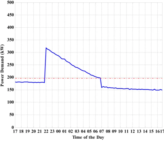 Figure 4. Example case scenario for demand response by the limiting the peak power and varying the charging rate for EV and heating load