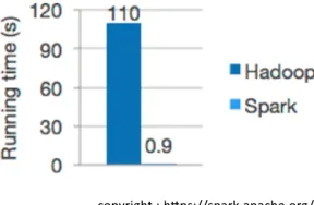 Fig. 6.Components stack of Apache Spark