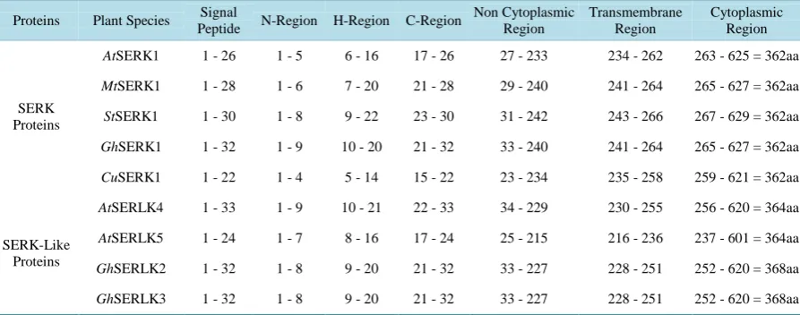 Table 2. Comparison of different structural components of SERKs and SERK-like proteins from different species highlight-ing differential number of amino acids in the trans-membrane region of SERK proteins than SERK-like proteins