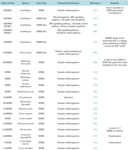 Table 3. List of selective SERK and SERK-like reported genes from different plant species with their characterized func-tion