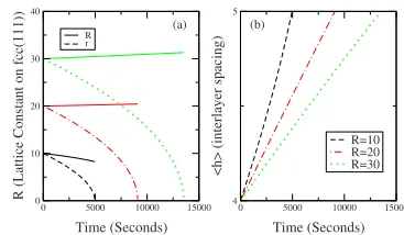 FIG. 5. �and inner radius of the ringinitial radiievolution of the average heightColor online� �a� Time evolution of the island radius R r for a four-layer island with different �R=r� in ring expansion model at T=190 K