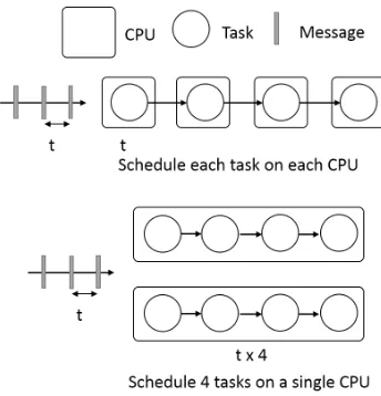 Fig. 1. Top: Stream task scheduled in 4 CPU in a chain. Bottom: All streamingtasks scheduled in a single CPU.