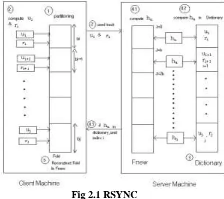 Fig 2.1 RSYNC 